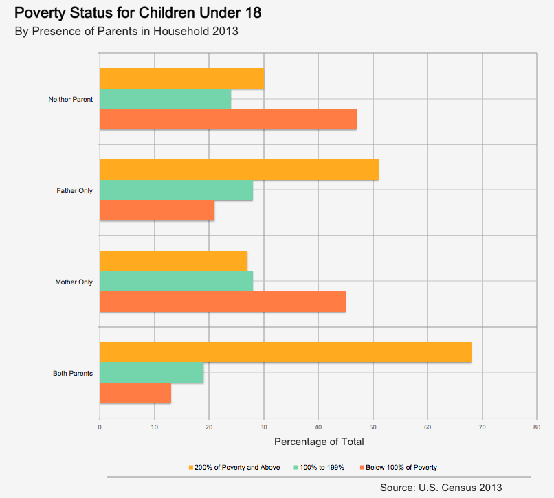 poverty status for children under 18