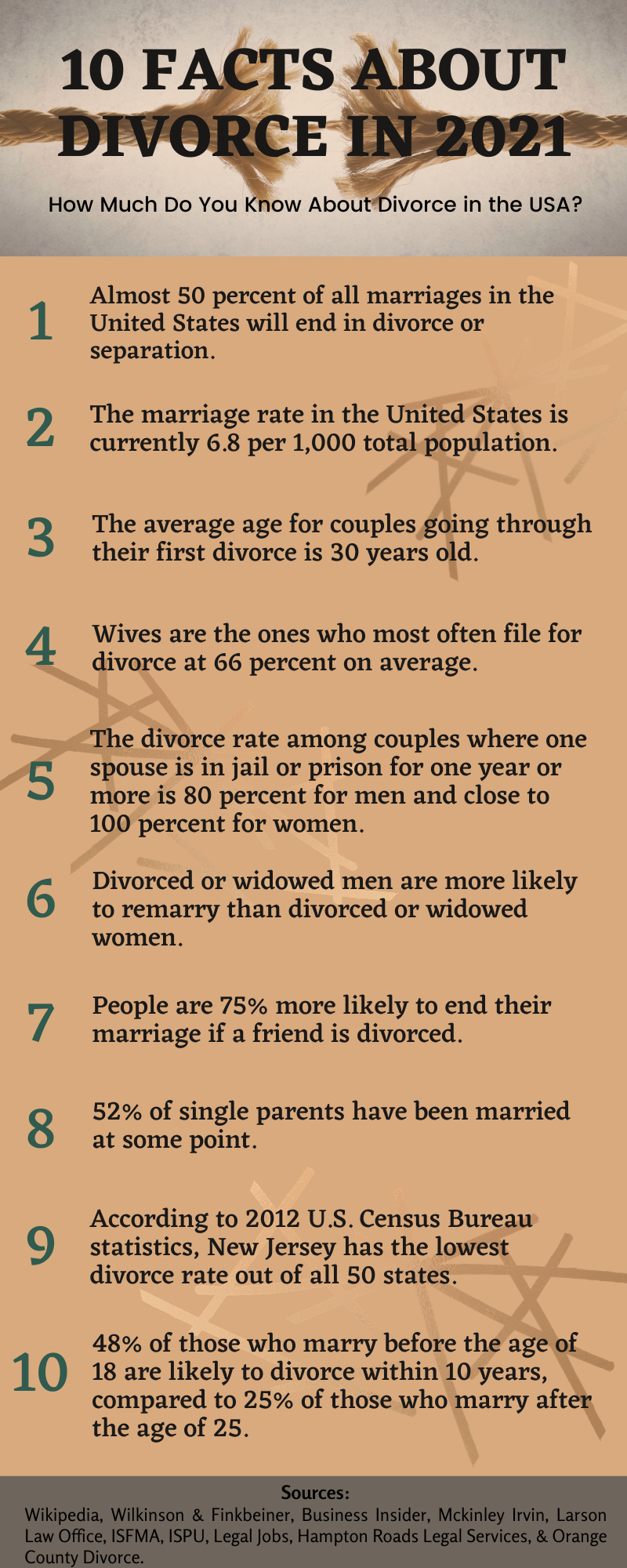 Lowest which rate? divorce has race the 25 Divorce